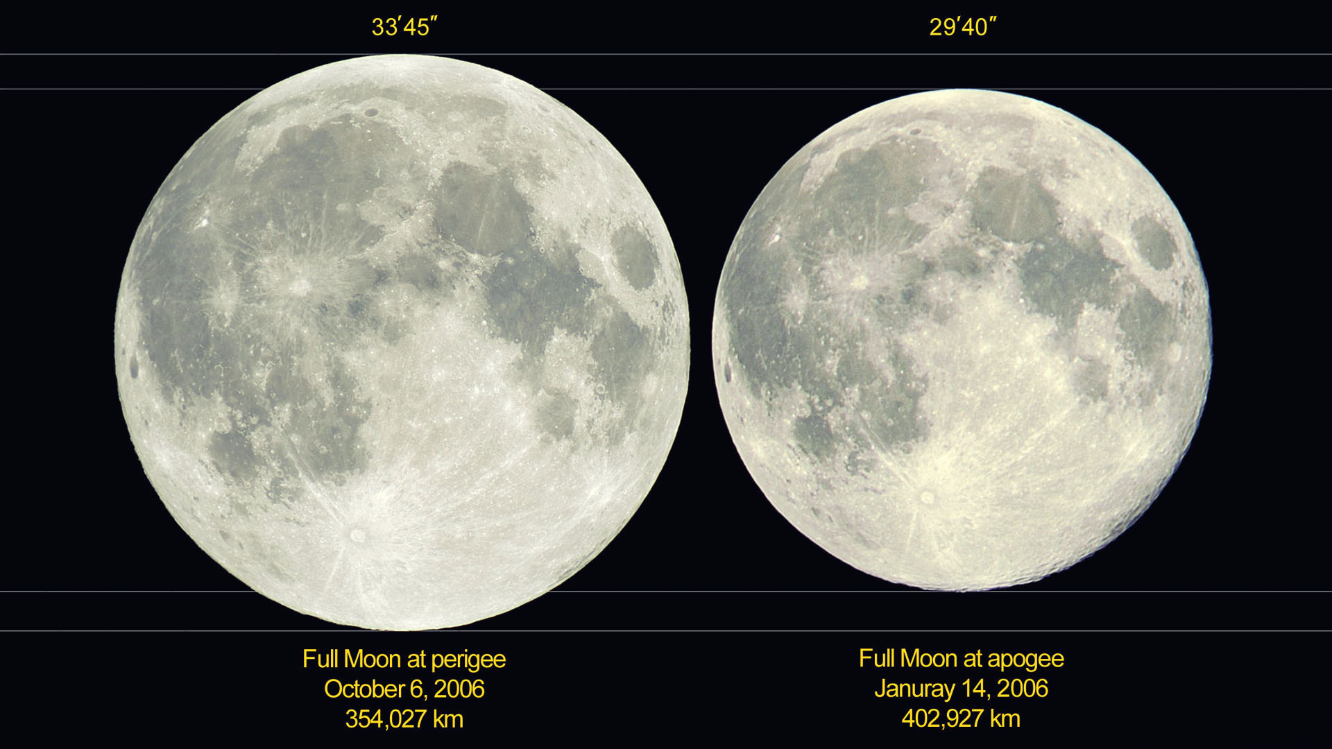 En 2006, la plus petite Pleine Lune Ã©tait celle du 14 janvier 2006. Elle ne mesurait que 29'40", car elle Ã©tait Ã  402 927 km de la Terre, prÃ¨s de l'apogÃ©e (le point d'une orbite le plus Ã©loignÃ© de la Terre). Au contraire, la Pleine Lune de cette nuit, le 7 octobre 2006 Ã©tait la plus grosse de 2006. Elle mesurait 33'45", car elle Ã©tait situÃ©e Ã  un petit 354 027 km de la Terre, prÃ¨s du pÃ©rigÃ©e (le point d'une orbite le plus proche de la Terre). Nous avons toujours l'impression que la Lune fait le mÃªme diamÃ¨tre, sauf quand elle est proche de l'horizon, mais c'est un effet d'optique, alors qu'en rÃ©alitÃ© son diamÃ¨tre apparent varie de prÃ¨s de 14 %, soit une variation de sa surface apparente de 30 % !